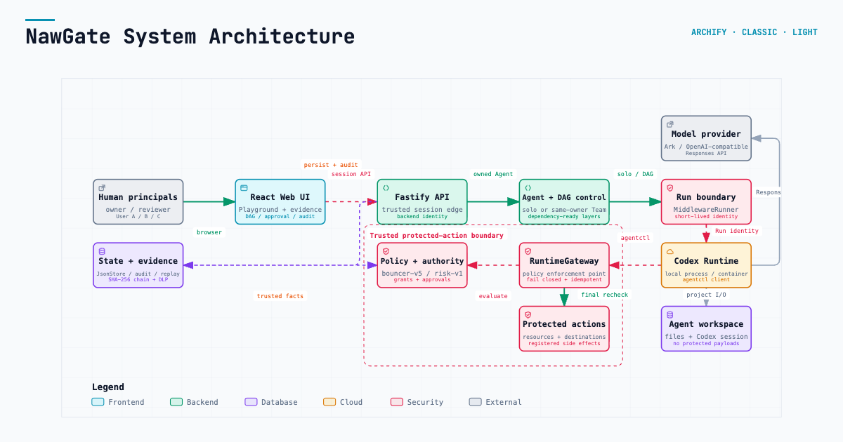 NawGate architecture